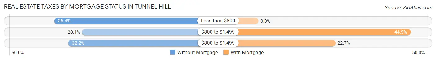 Real Estate Taxes by Mortgage Status in Tunnel Hill