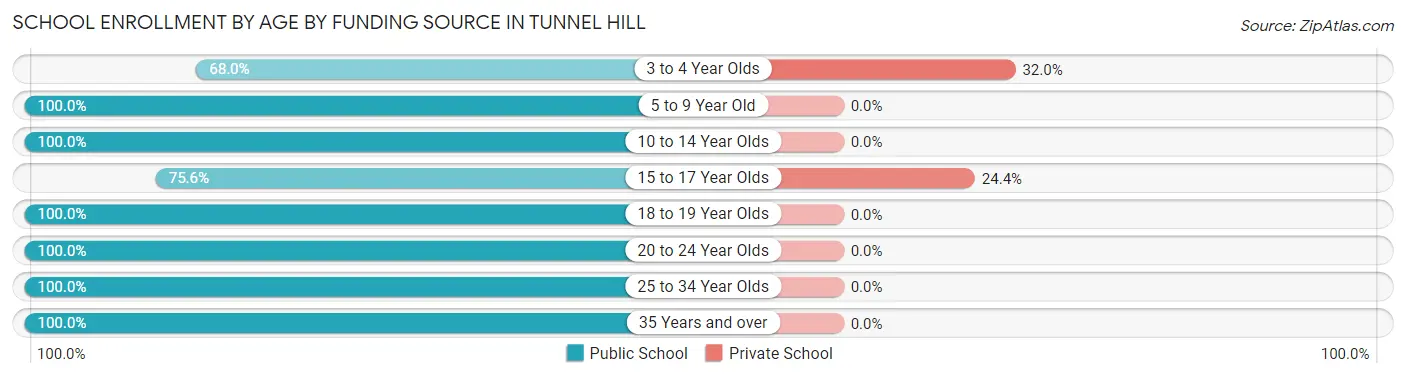 School Enrollment by Age by Funding Source in Tunnel Hill