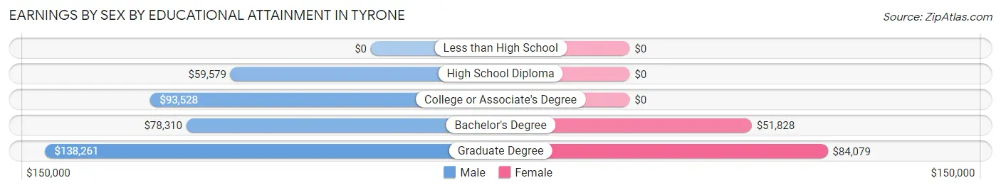 Earnings by Sex by Educational Attainment in Tyrone