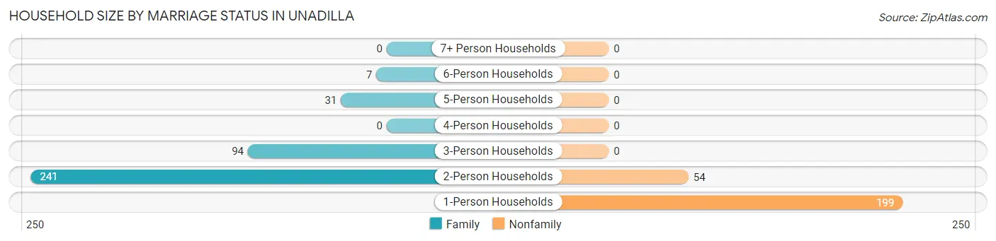 Household Size by Marriage Status in Unadilla