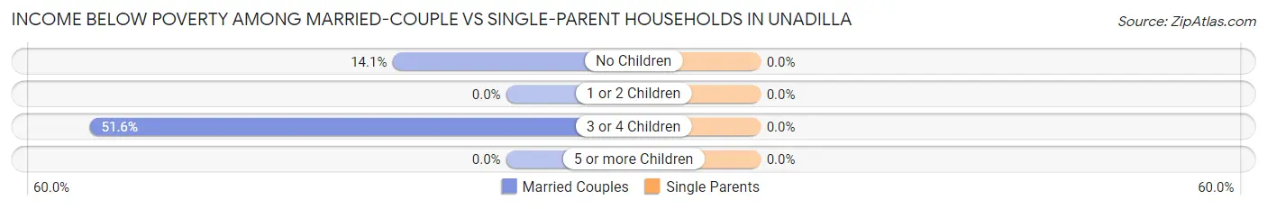 Income Below Poverty Among Married-Couple vs Single-Parent Households in Unadilla