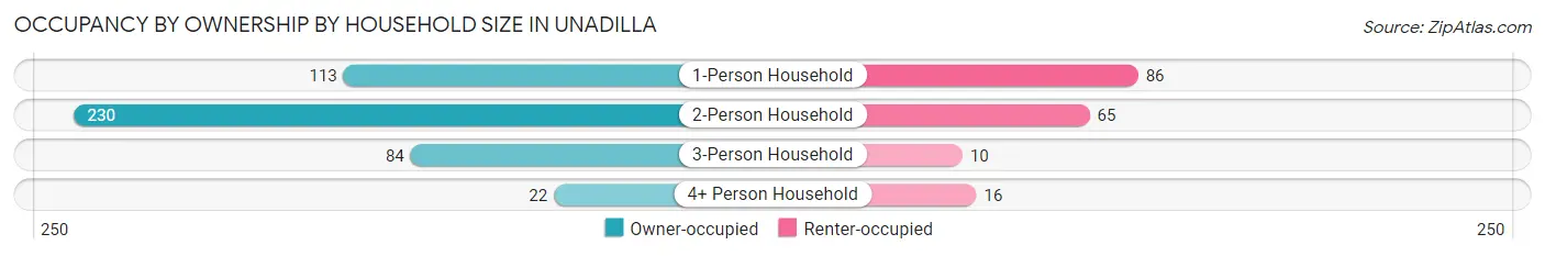 Occupancy by Ownership by Household Size in Unadilla