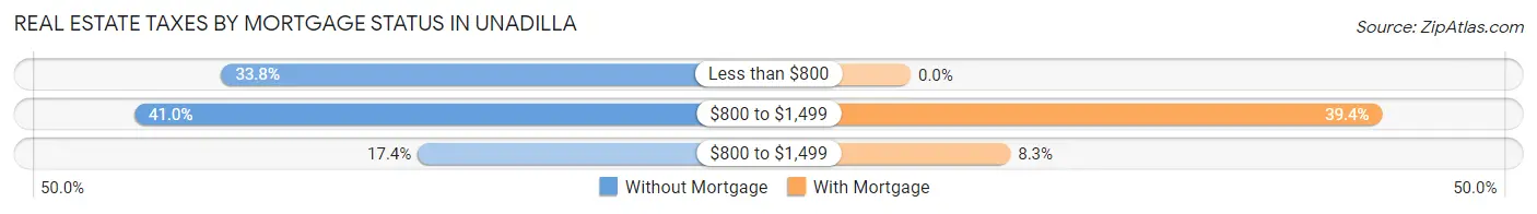 Real Estate Taxes by Mortgage Status in Unadilla