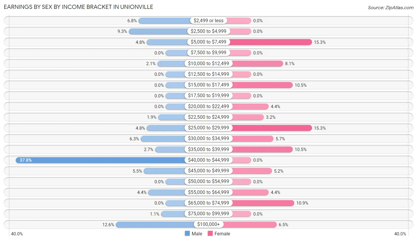 Earnings by Sex by Income Bracket in Unionville