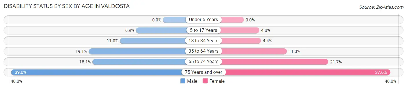 Disability Status by Sex by Age in Valdosta