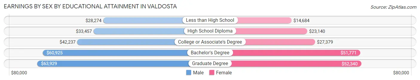 Earnings by Sex by Educational Attainment in Valdosta
