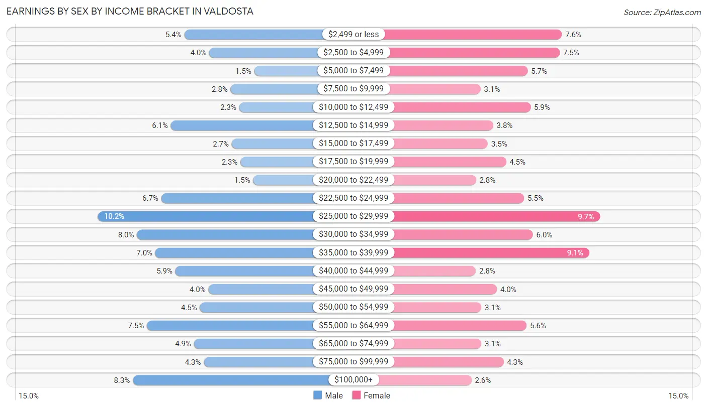 Earnings by Sex by Income Bracket in Valdosta