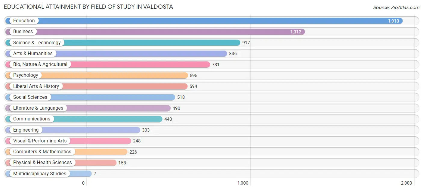 Educational Attainment by Field of Study in Valdosta