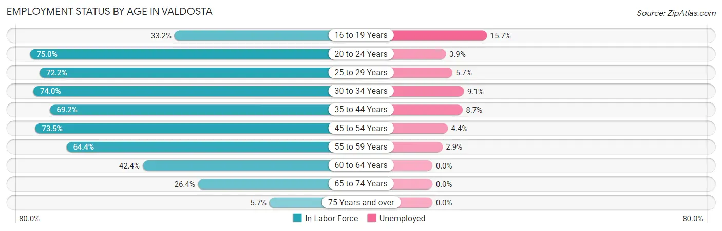 Employment Status by Age in Valdosta
