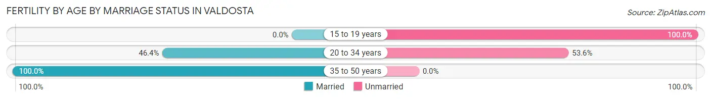 Female Fertility by Age by Marriage Status in Valdosta