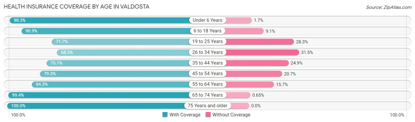 Health Insurance Coverage by Age in Valdosta