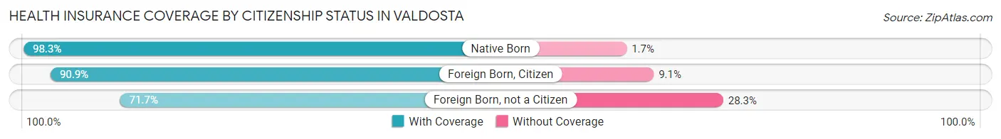 Health Insurance Coverage by Citizenship Status in Valdosta