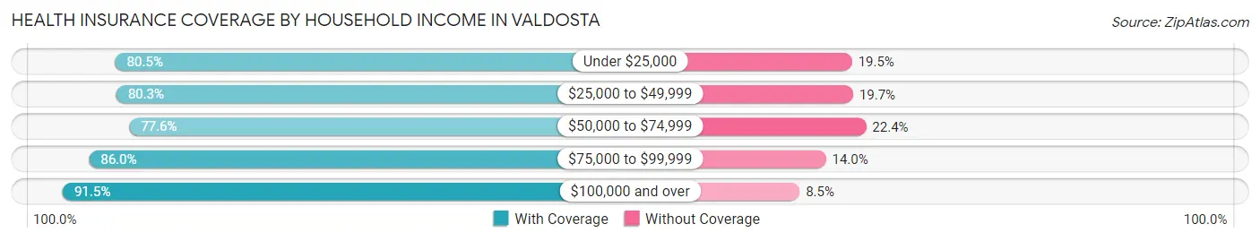 Health Insurance Coverage by Household Income in Valdosta