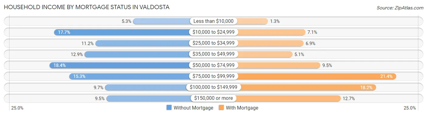 Household Income by Mortgage Status in Valdosta