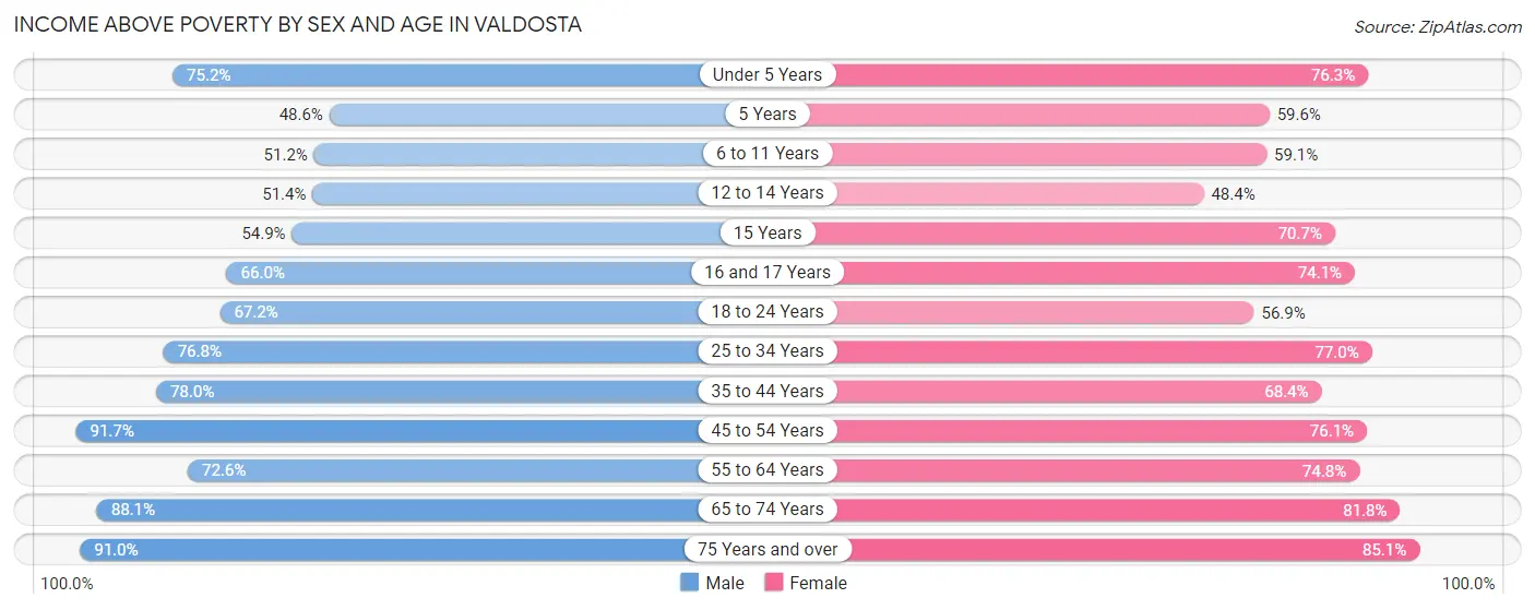 Income Above Poverty by Sex and Age in Valdosta