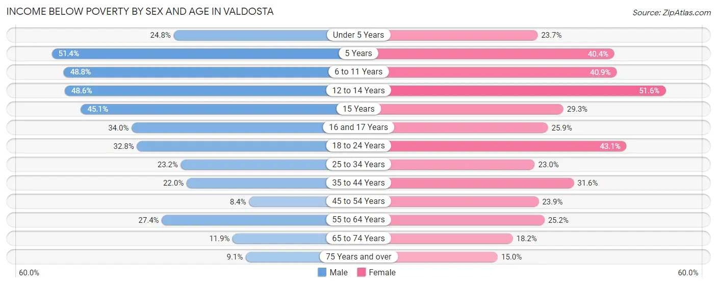 Income Below Poverty by Sex and Age in Valdosta