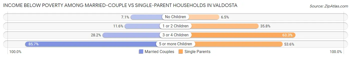 Income Below Poverty Among Married-Couple vs Single-Parent Households in Valdosta