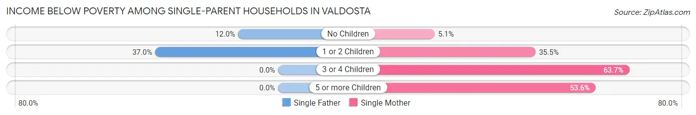 Income Below Poverty Among Single-Parent Households in Valdosta