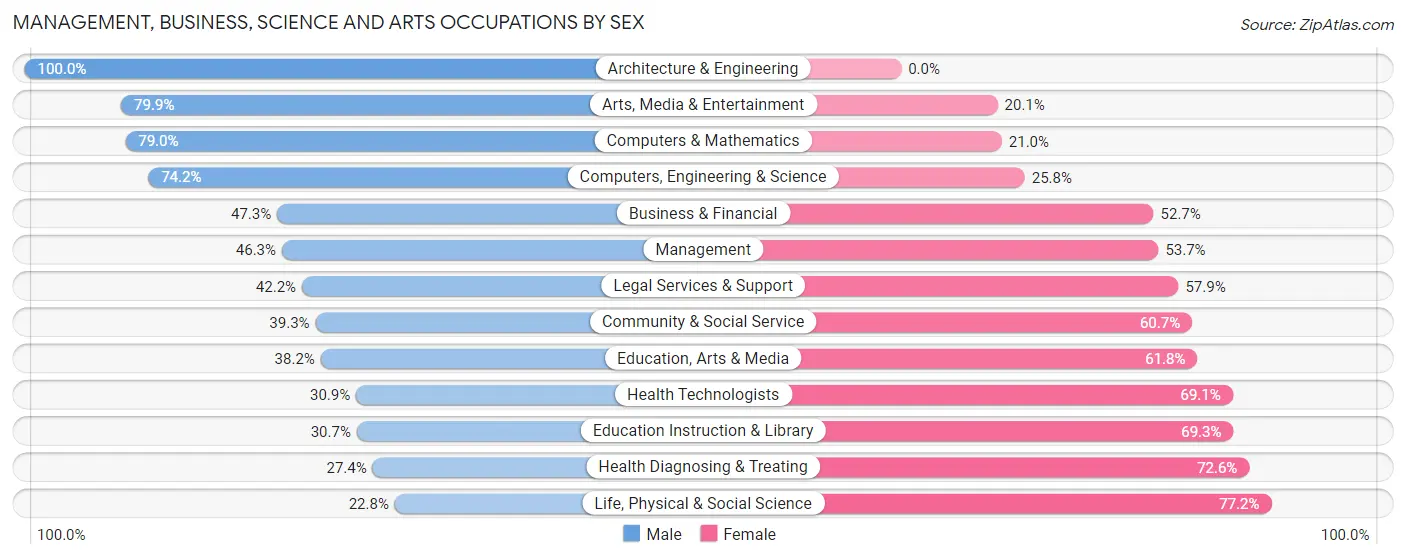 Management, Business, Science and Arts Occupations by Sex in Valdosta