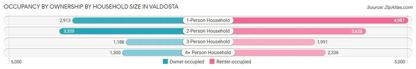 Occupancy by Ownership by Household Size in Valdosta