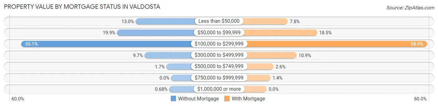 Property Value by Mortgage Status in Valdosta