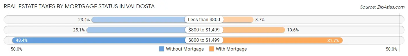 Real Estate Taxes by Mortgage Status in Valdosta
