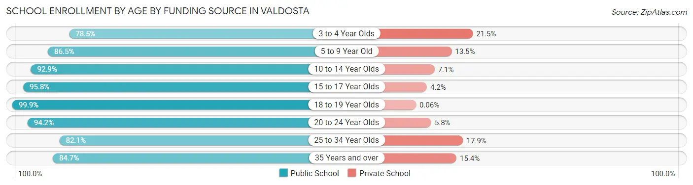 School Enrollment by Age by Funding Source in Valdosta