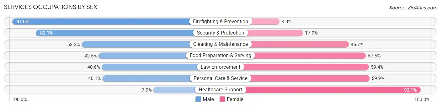 Services Occupations by Sex in Valdosta