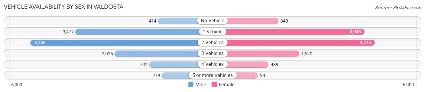 Vehicle Availability by Sex in Valdosta