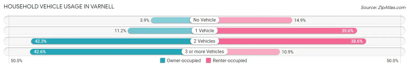 Household Vehicle Usage in Varnell