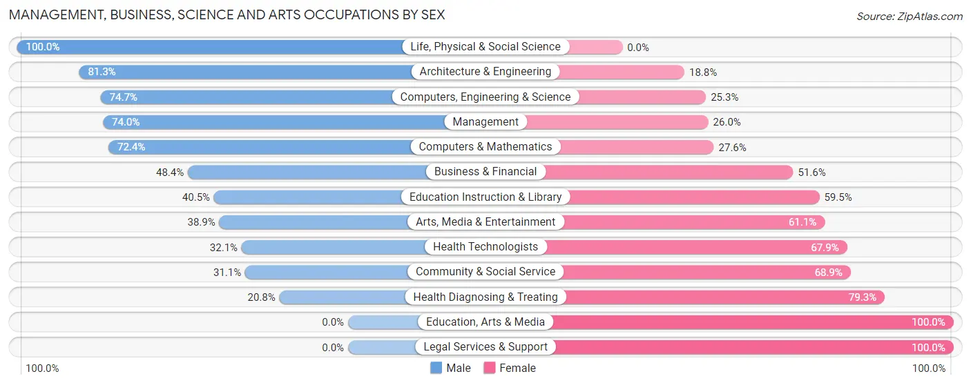 Management, Business, Science and Arts Occupations by Sex in Varnell
