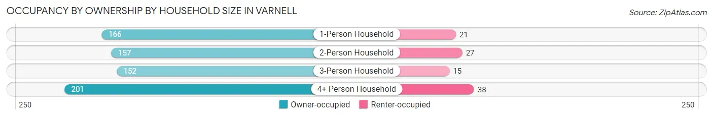 Occupancy by Ownership by Household Size in Varnell