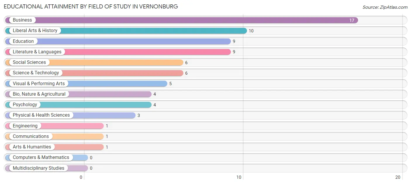 Educational Attainment by Field of Study in Vernonburg