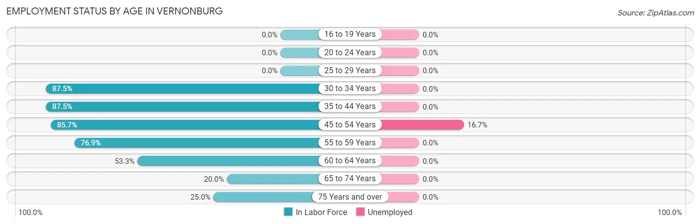 Employment Status by Age in Vernonburg