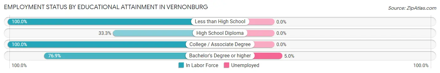 Employment Status by Educational Attainment in Vernonburg