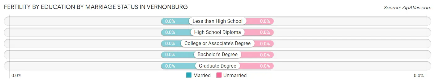 Female Fertility by Education by Marriage Status in Vernonburg