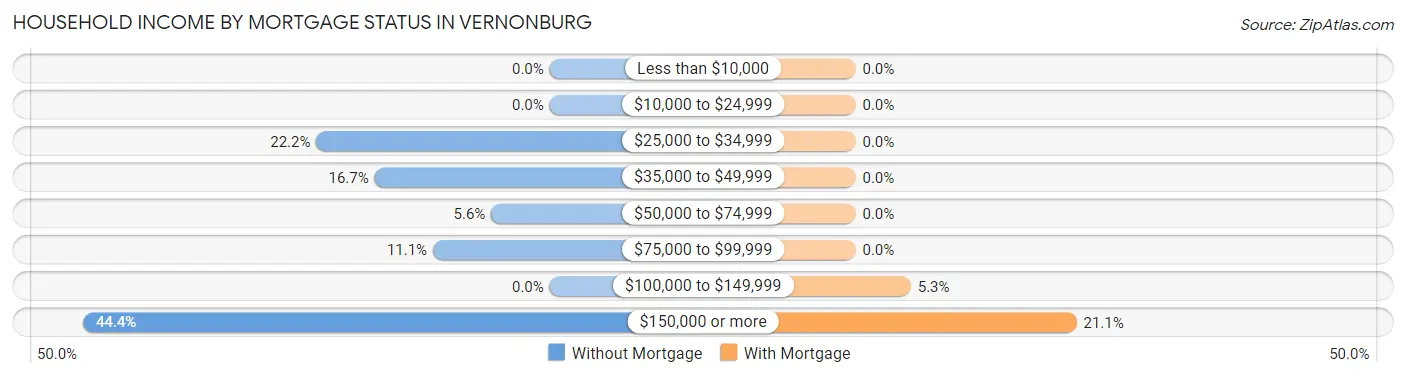 Household Income by Mortgage Status in Vernonburg