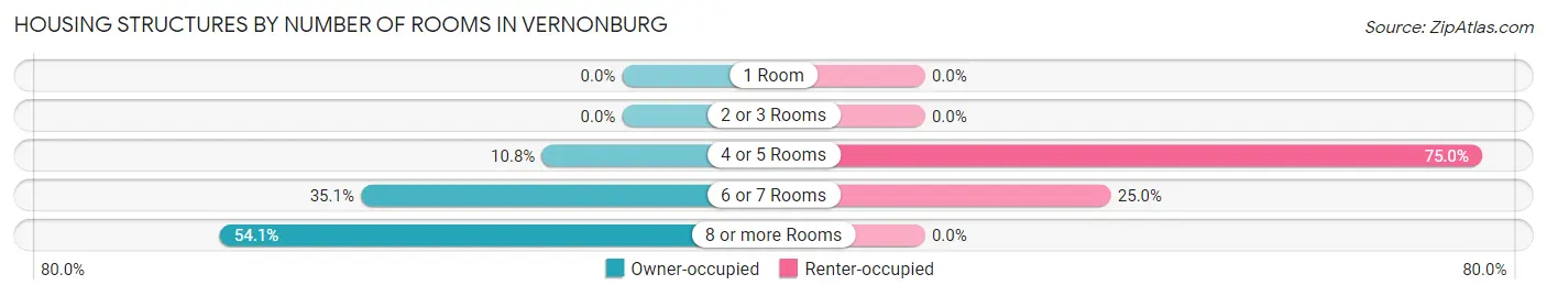 Housing Structures by Number of Rooms in Vernonburg
