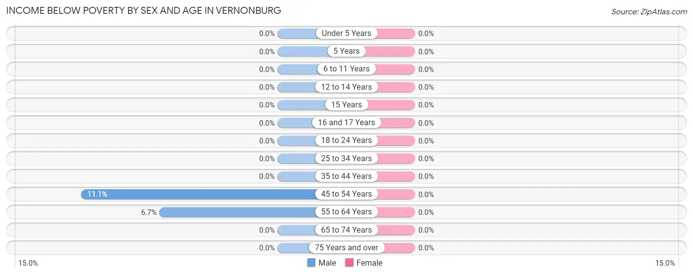 Income Below Poverty by Sex and Age in Vernonburg