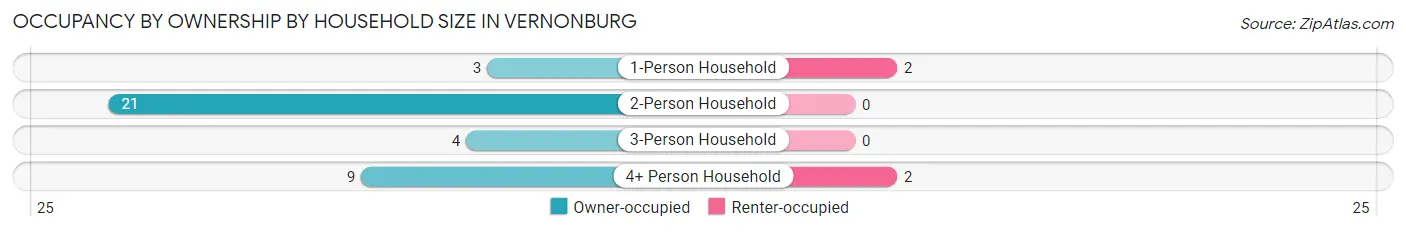Occupancy by Ownership by Household Size in Vernonburg