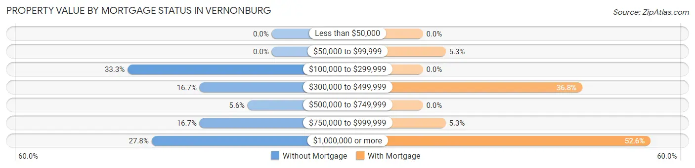 Property Value by Mortgage Status in Vernonburg