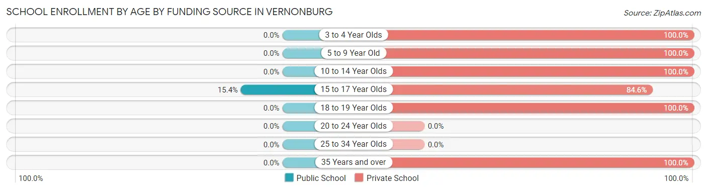 School Enrollment by Age by Funding Source in Vernonburg