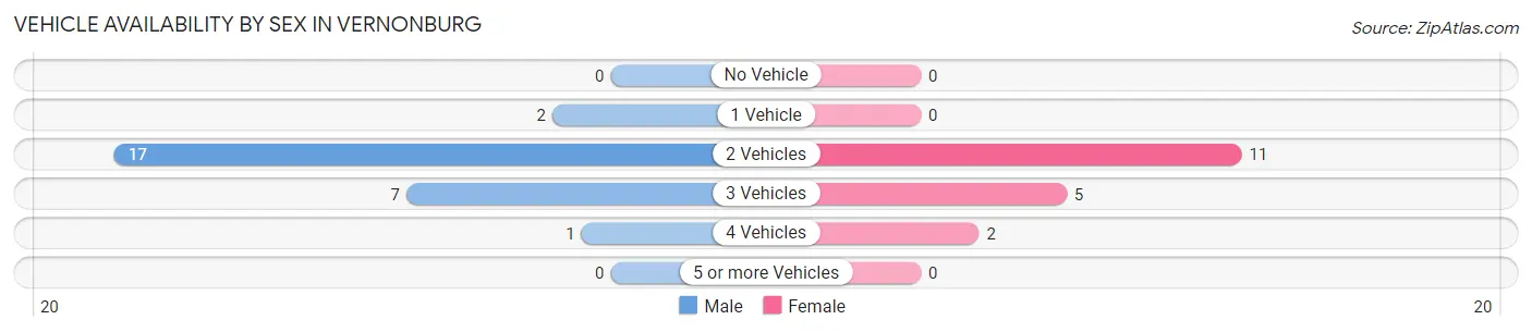 Vehicle Availability by Sex in Vernonburg