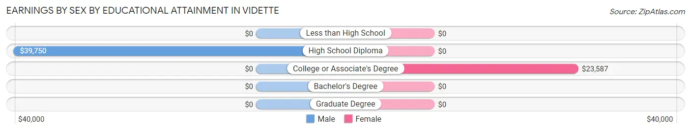 Earnings by Sex by Educational Attainment in Vidette