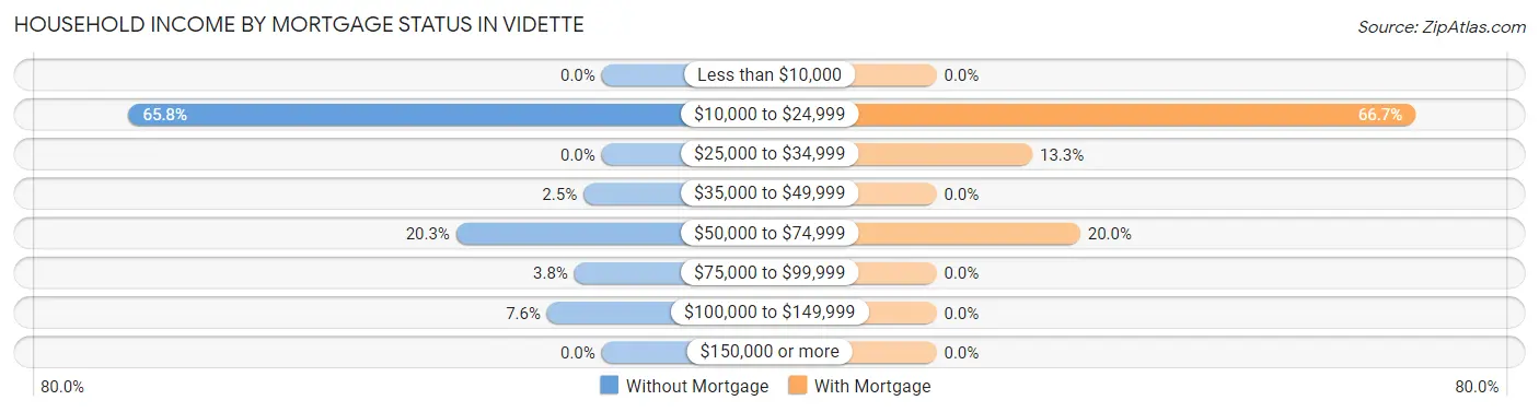 Household Income by Mortgage Status in Vidette