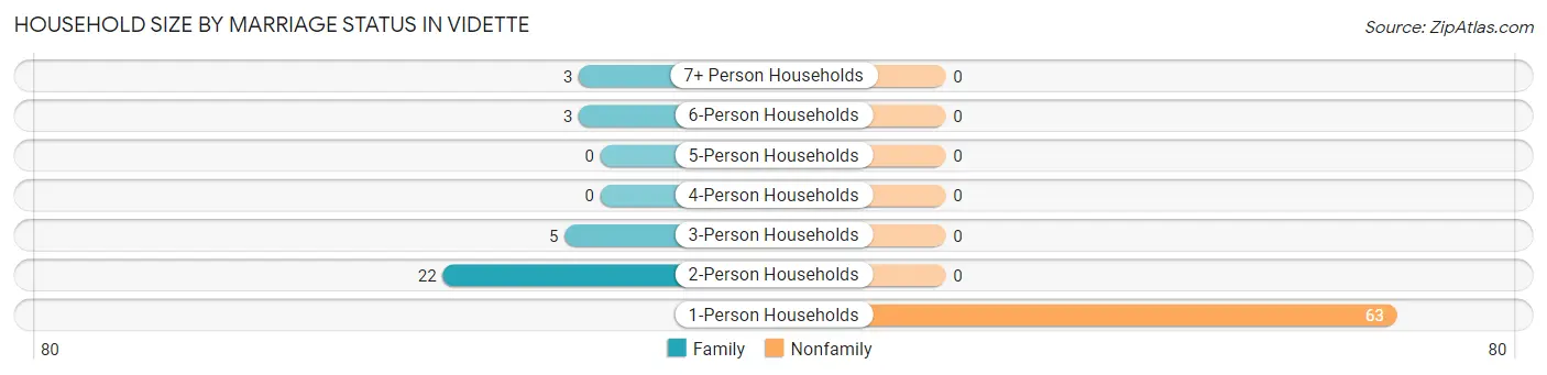 Household Size by Marriage Status in Vidette