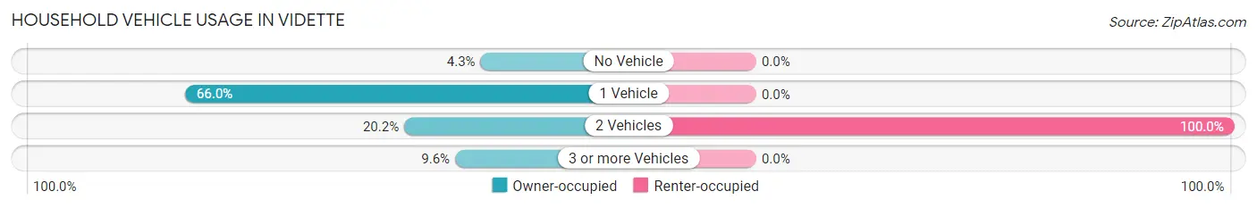 Household Vehicle Usage in Vidette