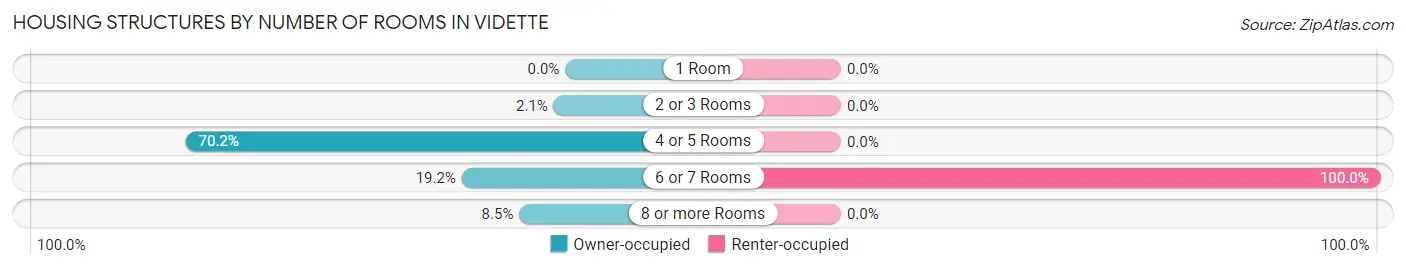 Housing Structures by Number of Rooms in Vidette