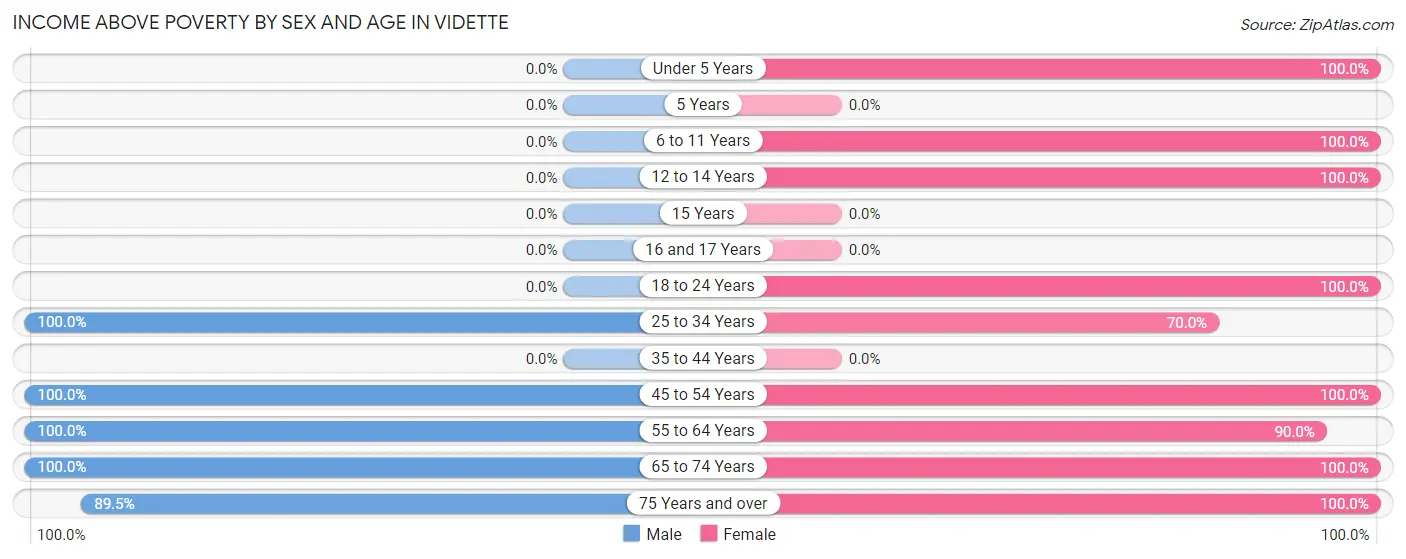 Income Above Poverty by Sex and Age in Vidette