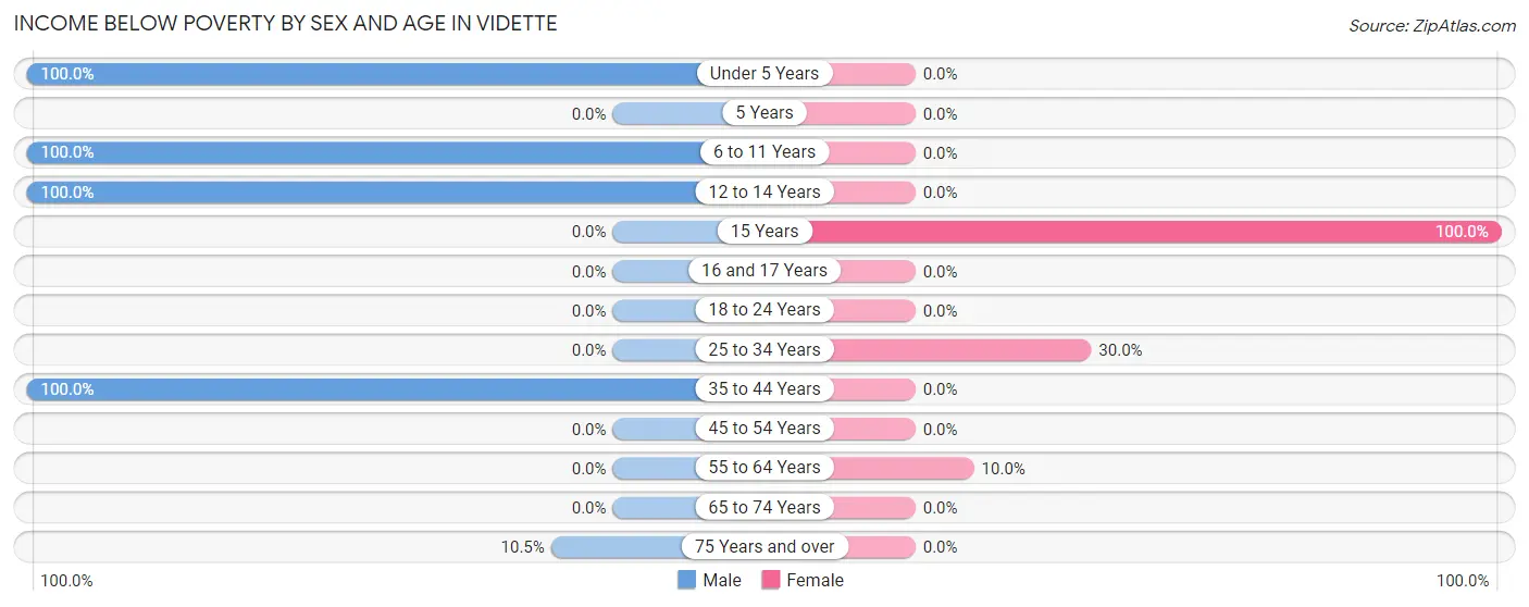 Income Below Poverty by Sex and Age in Vidette